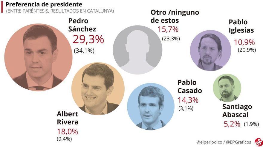 Sondeo: El 30% de los españoles prefiere a Sánchez como presidente