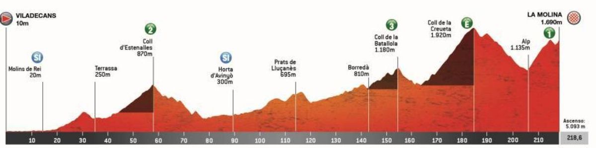 Itinerari de la tercera etapa de la Volta Ciclista a Catalunya