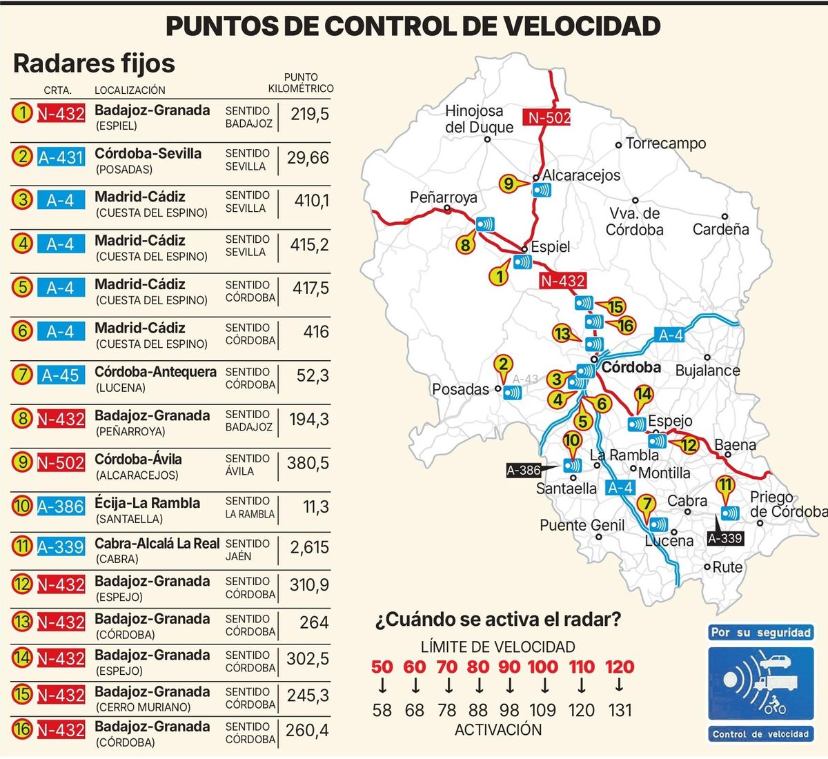 Puntos de control de velocidad en Córdoba.
