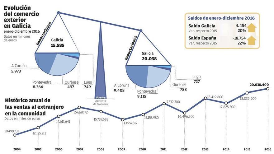 A Coruña lidera de nuevo las exportaciones gallegas y genera ya el 47% del negocio