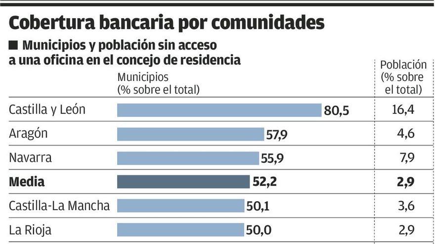Galicia es la quinta comunidad con menos municipios sin sucursal bancaria