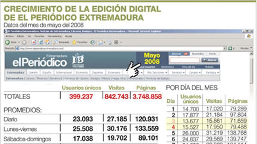 elperiodicoextremadura.com roza los 400.000 usuarios únicos