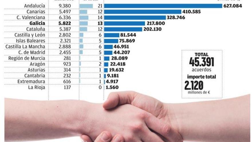 Los municipios gallegos, los menos endeudados de España y los que menos gastan por habitante