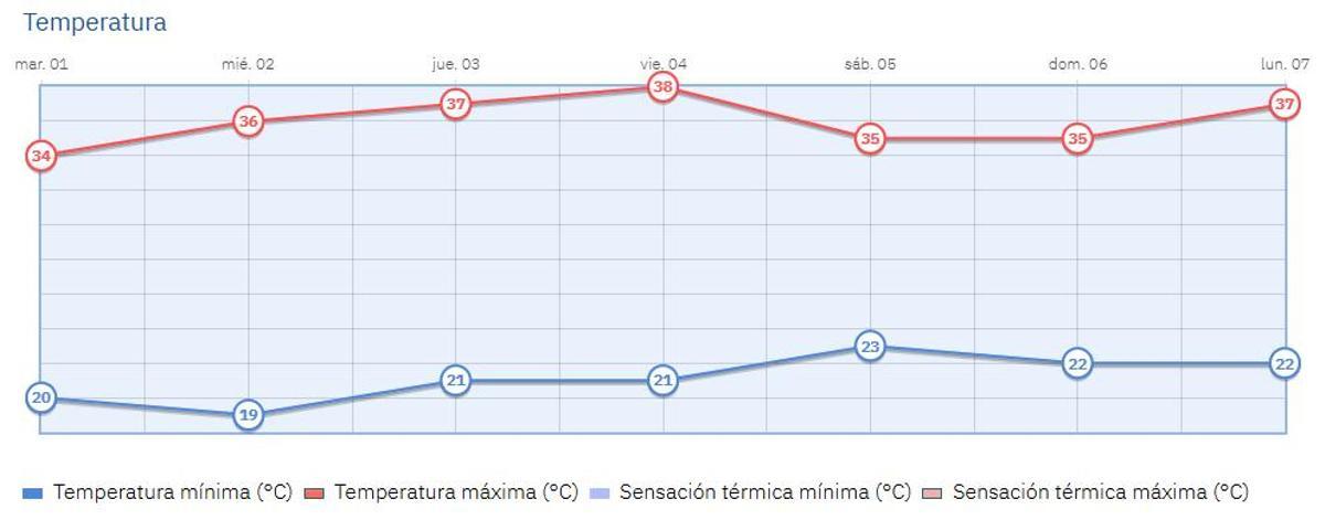 Gráfico de la evolución de temperaturas para los próximos días