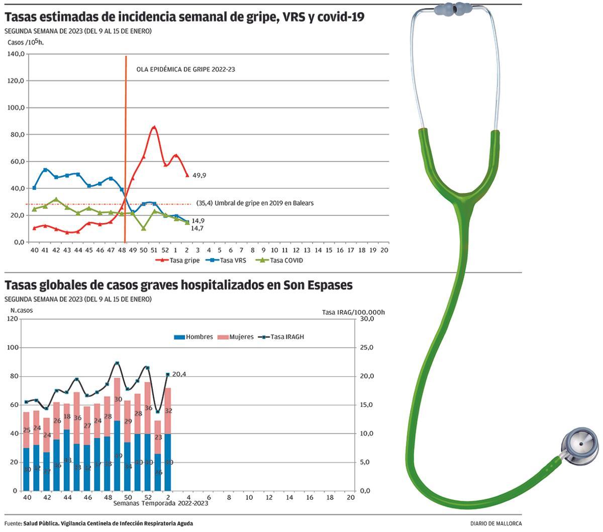 Tasas estimadas de incidencia semanal de gripe, VRS y covid-19 / Tasas globales de casos graves hospitalizados en Son Espases