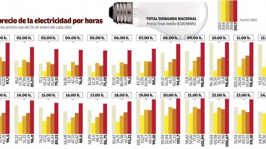 Medio millón de hogares gallegos abonarán hoy por la luz un 80% más que hace un año