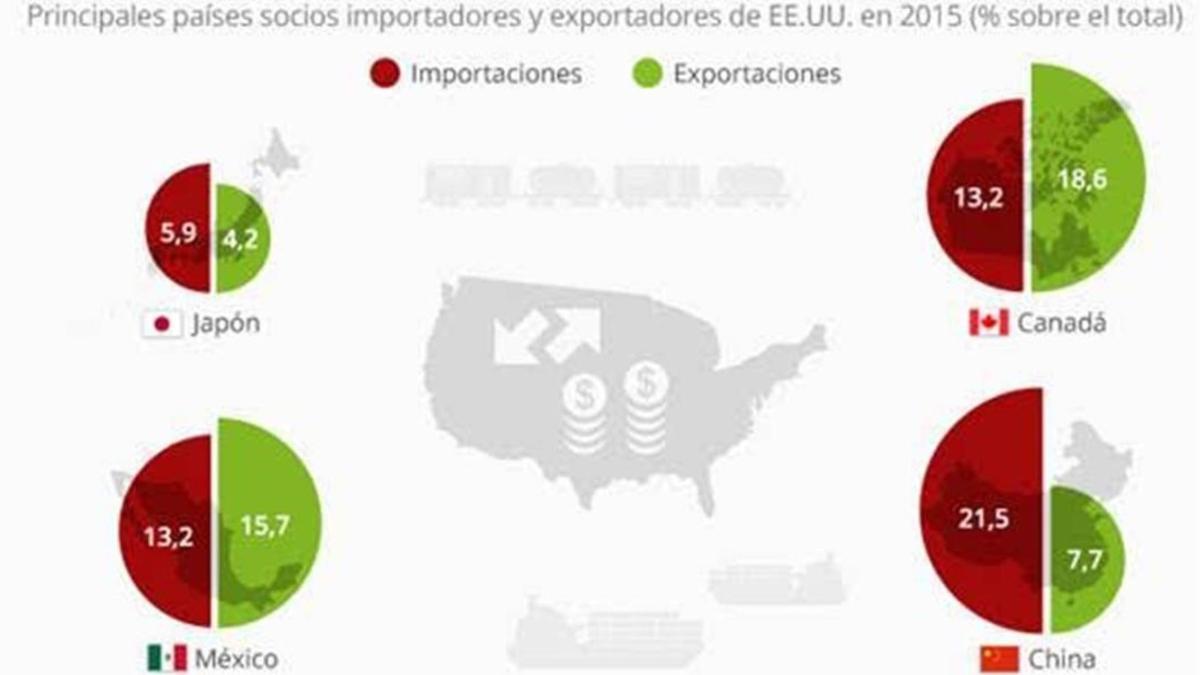 grafico  socios  comerciales de  estados  unidos