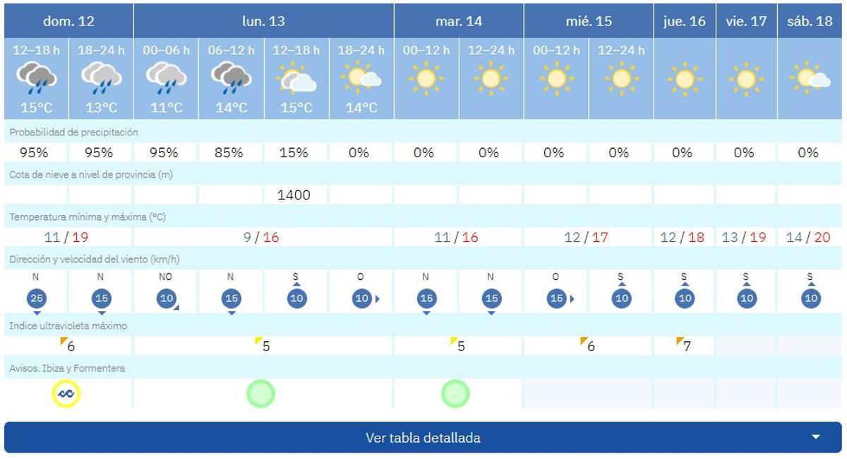 La predicción del tiempo Formentera