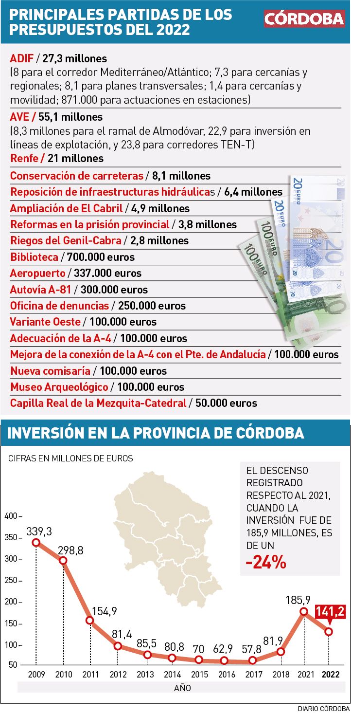 Principales partidas de los Presupuestos de 2022.