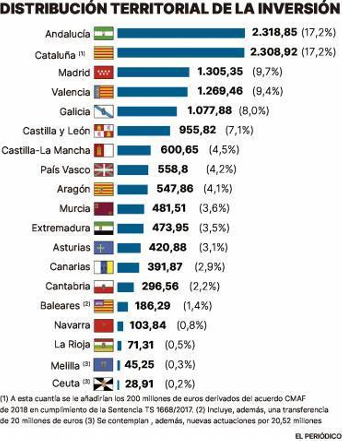 Sánchez contenta a Cataluña y las Islas suben con las transferencias