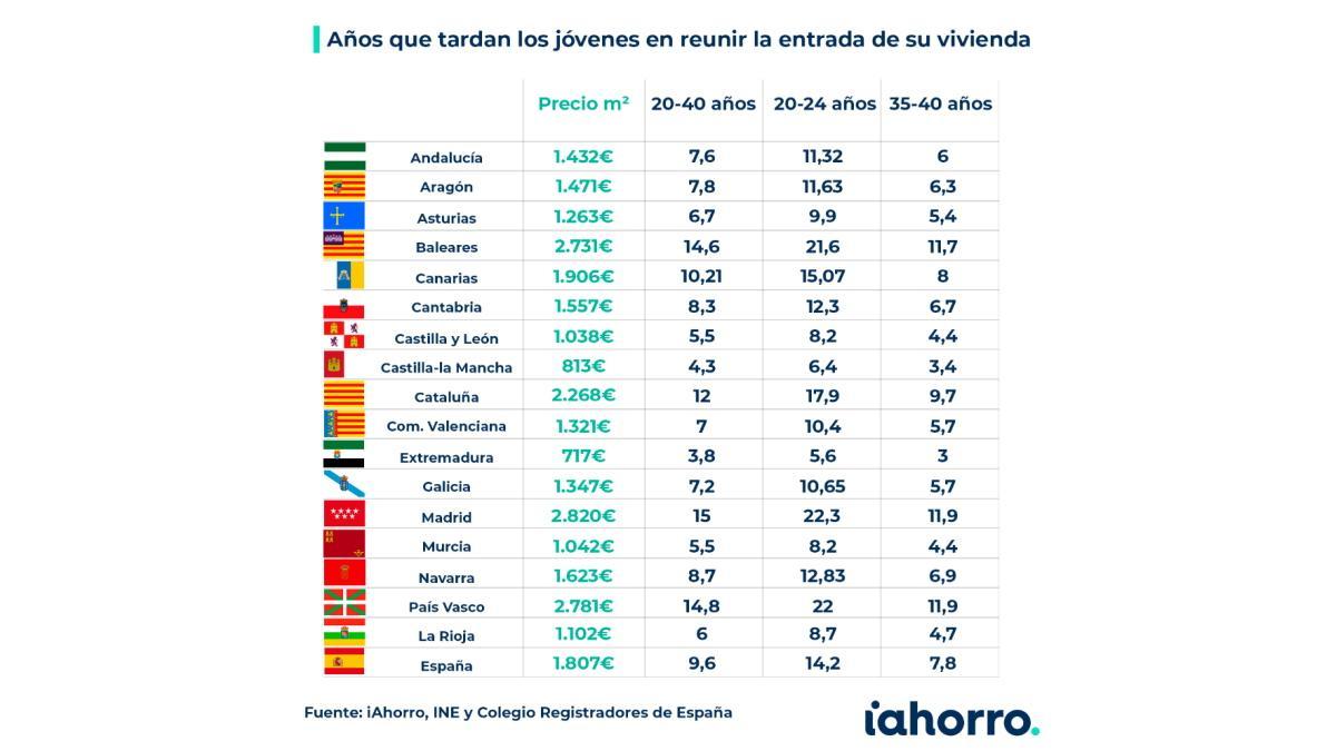 Años que tardan los jóvenes en reunir la entrada de su vivienda.