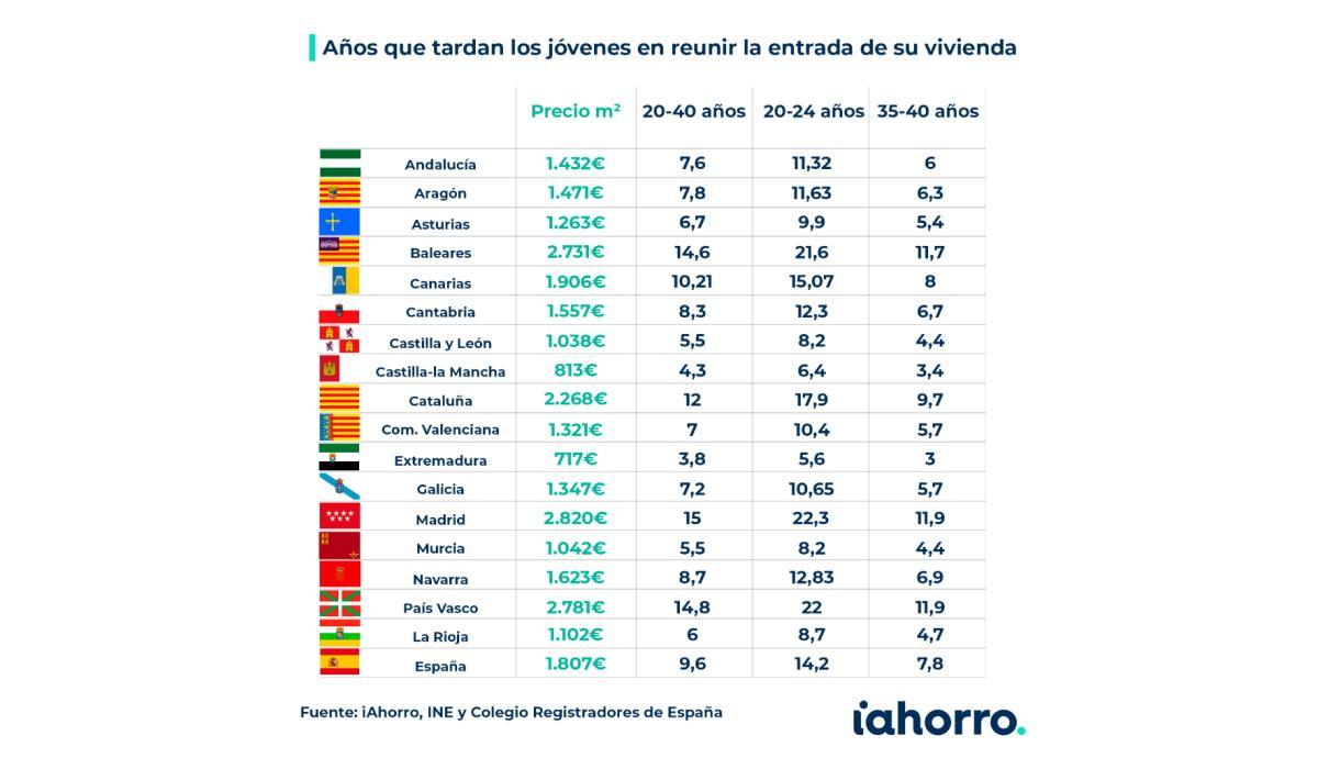 Años que tardan los jóvenes en reunir la entrada de su vivienda.