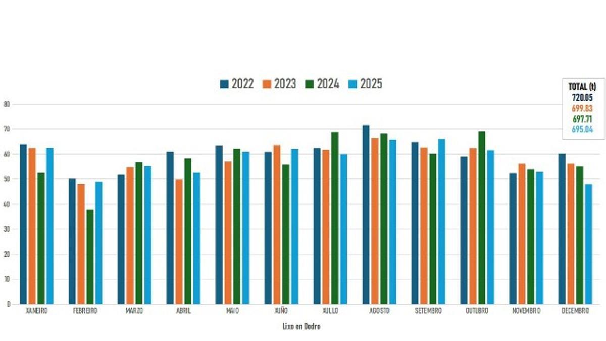 Evolución do volume de lixo nos últimos anos