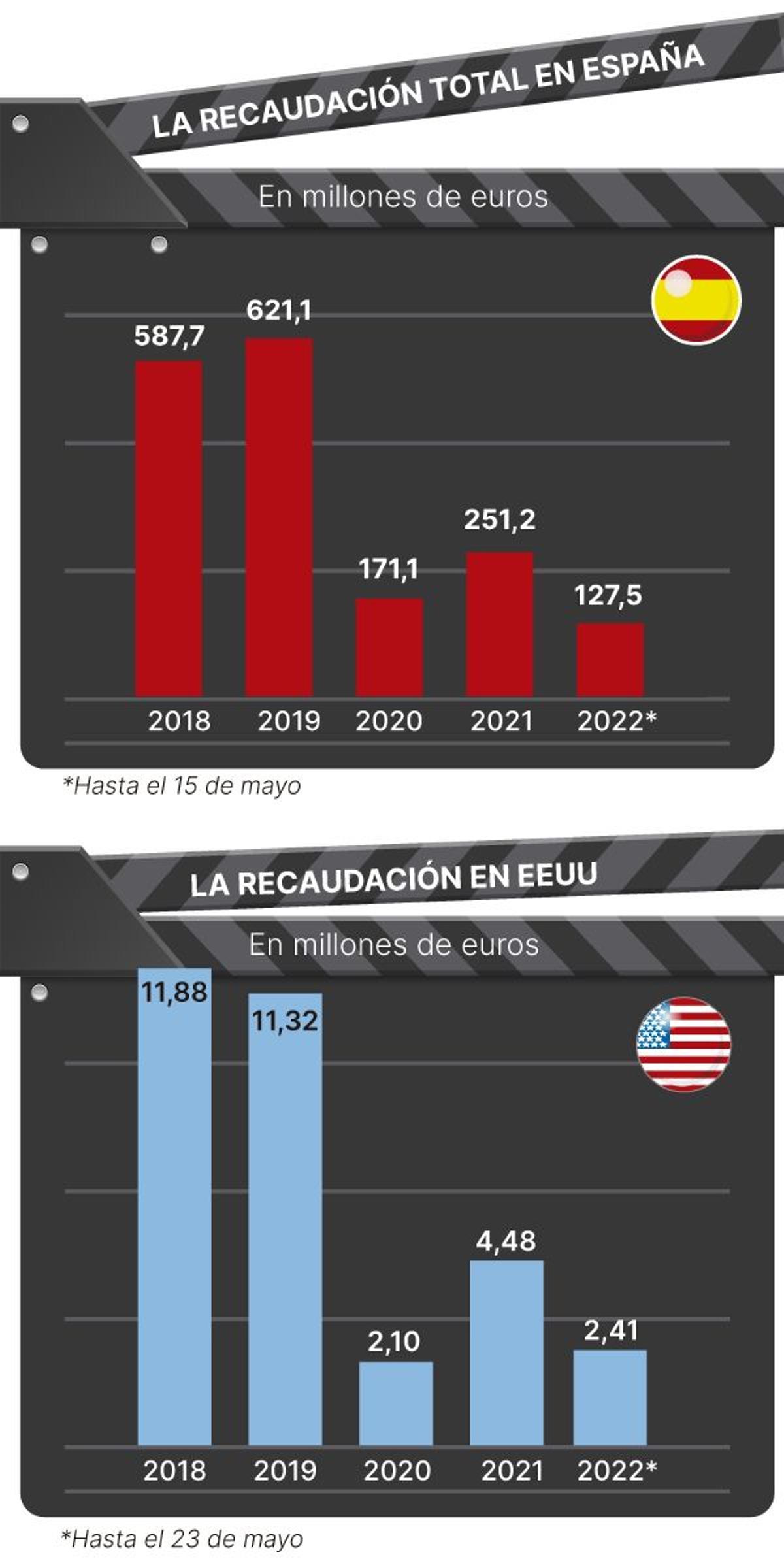 Recaudación total en España.