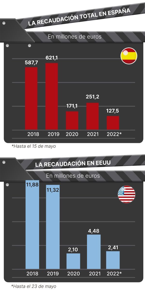 Recaudación total en España.