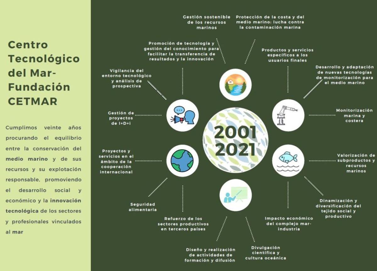 Infografía que resume la actividad de Cetmar.