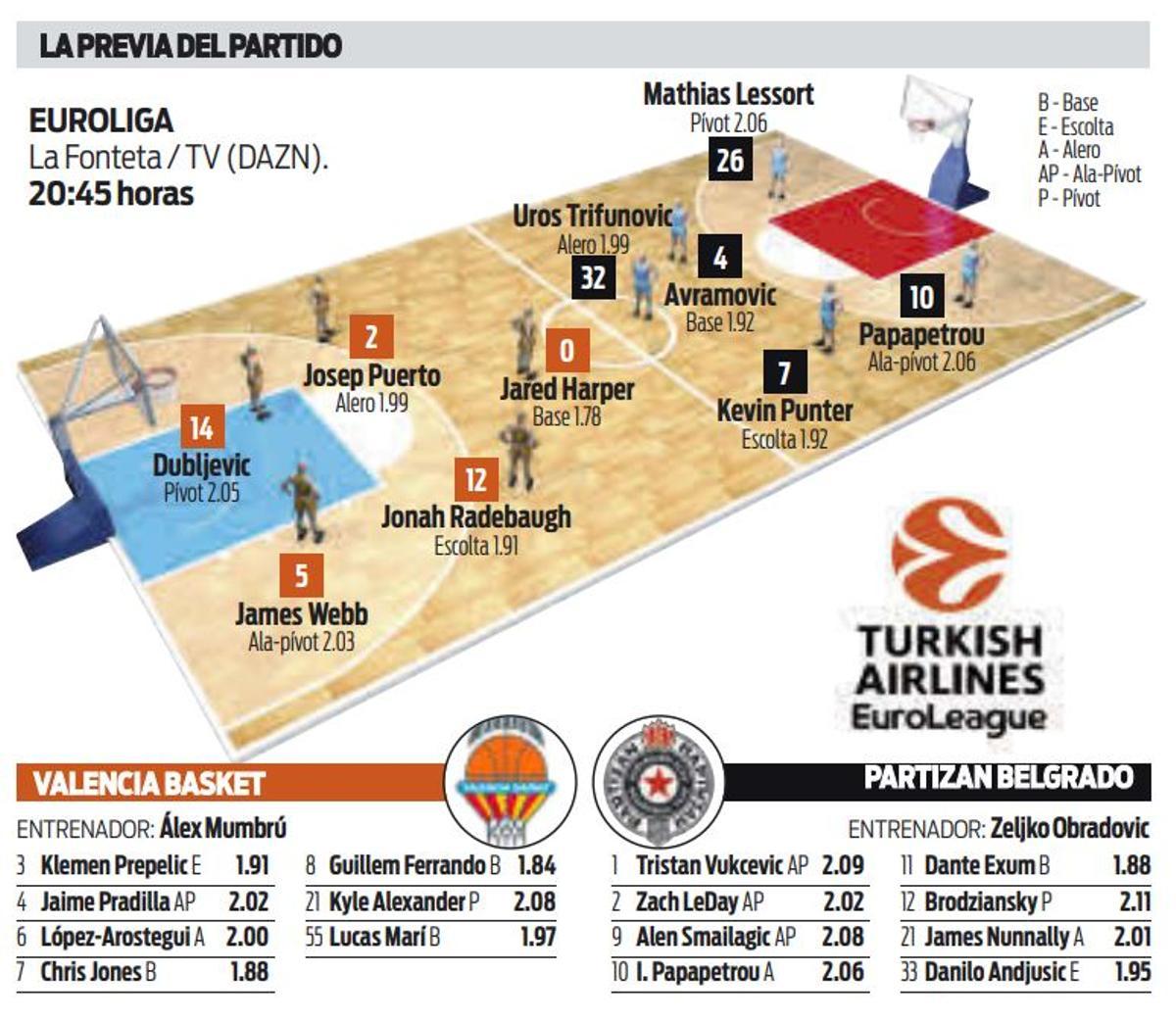 Todos los datos en la previa del Valencia BC - Partizan