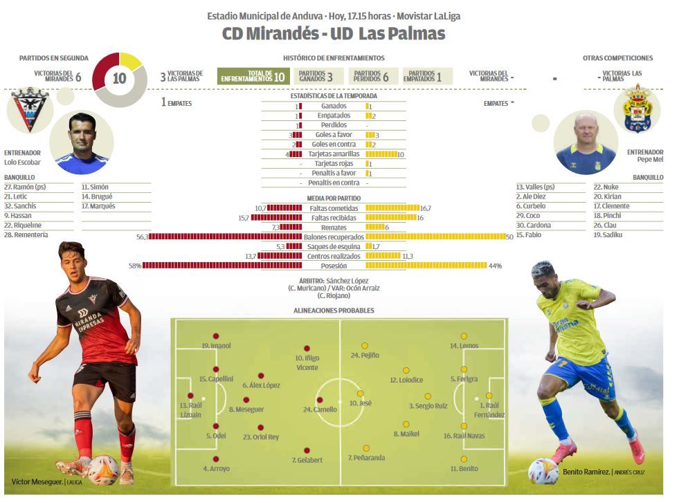 Infografía CD Mirandés - UD Las Palmas