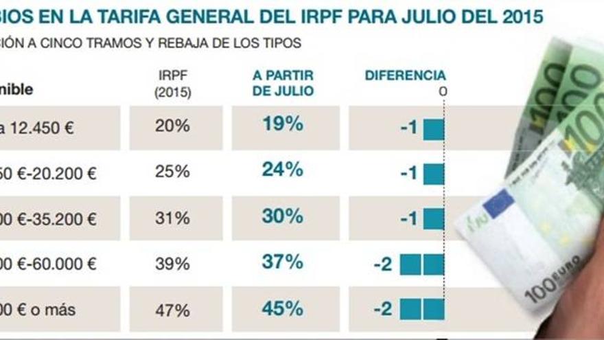 Rajoy adelanta a este mes la rebaja fiscal