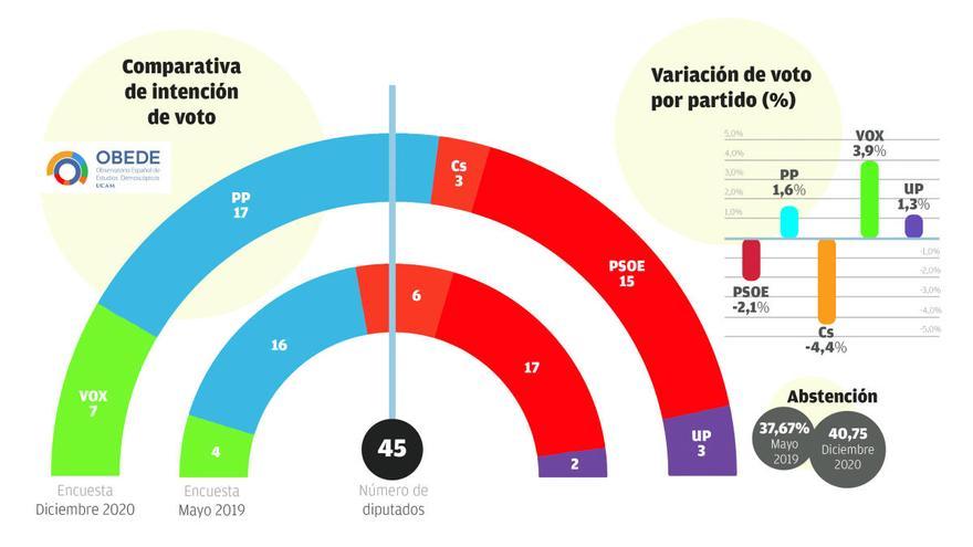 Vox, única opción del PP para gobernar ante la caída de Cs en intención de voto