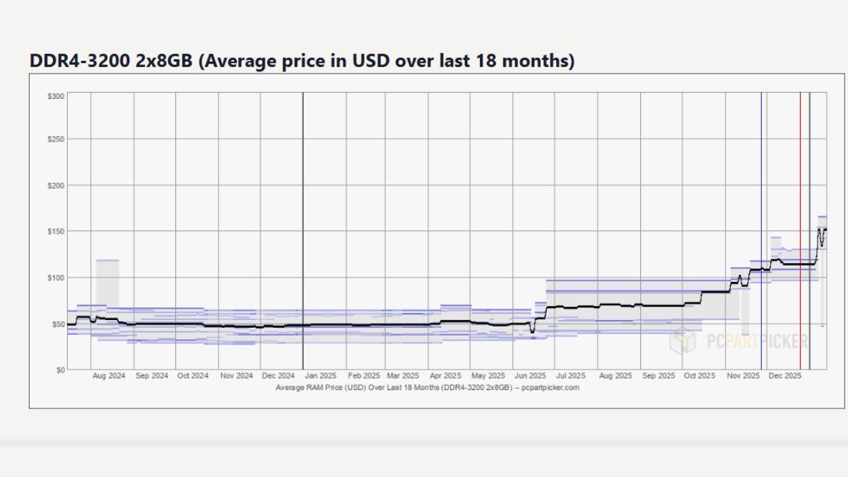 Evolución del precio de las memoria RAM