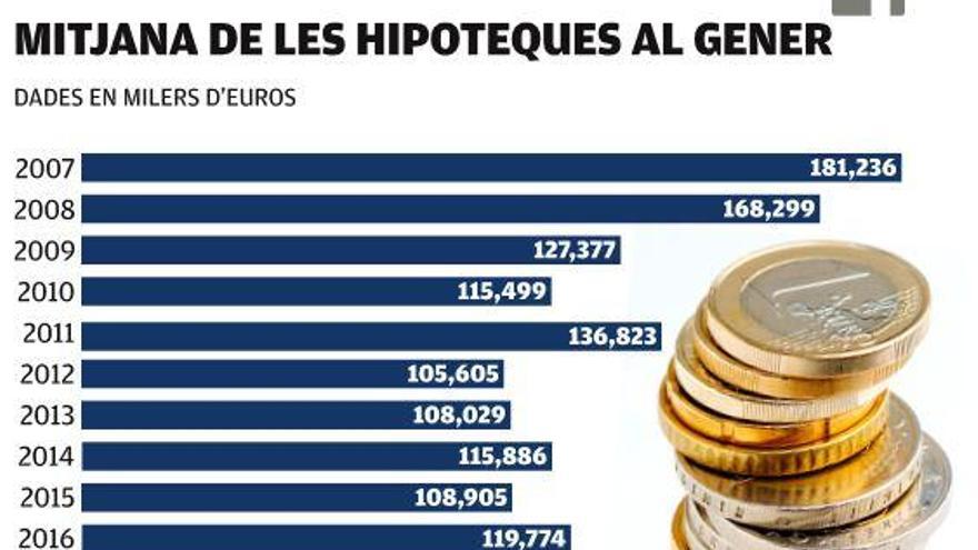 La mitjana de les hipoteques al gener