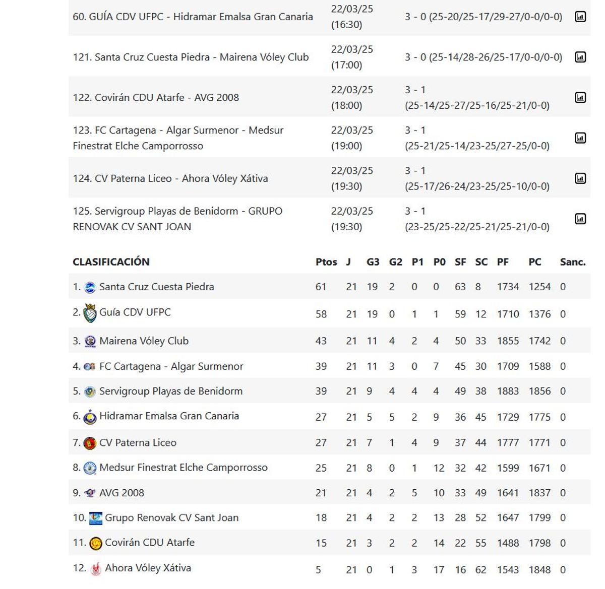 Superliga Femenina 2, Grupo C, resultados y clasificación.