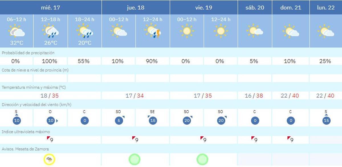 El tiempo en Zamora día a día.