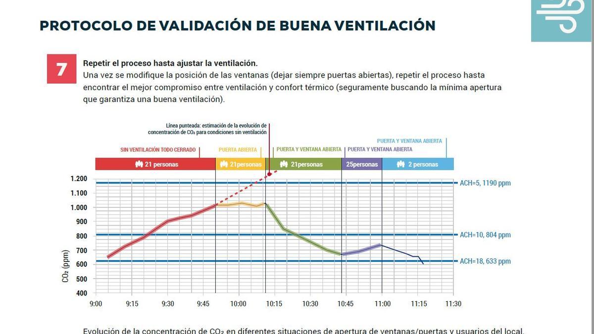 Protocolo de buena ventilación de los espacios interiores.