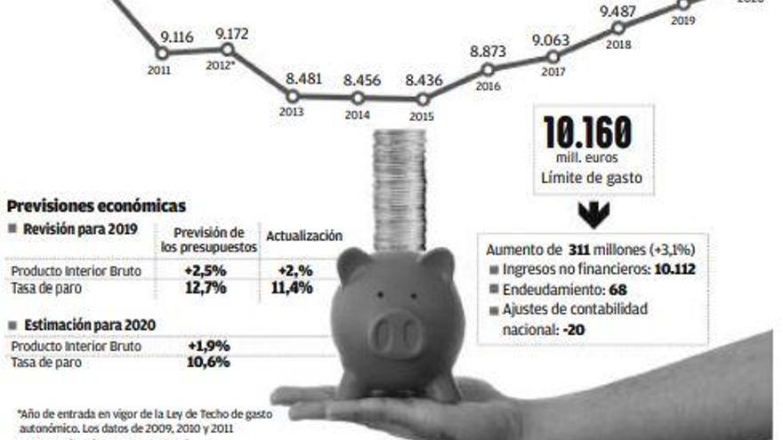 La Xunta superará una década después la barrera de los 10.000 millones de gasto