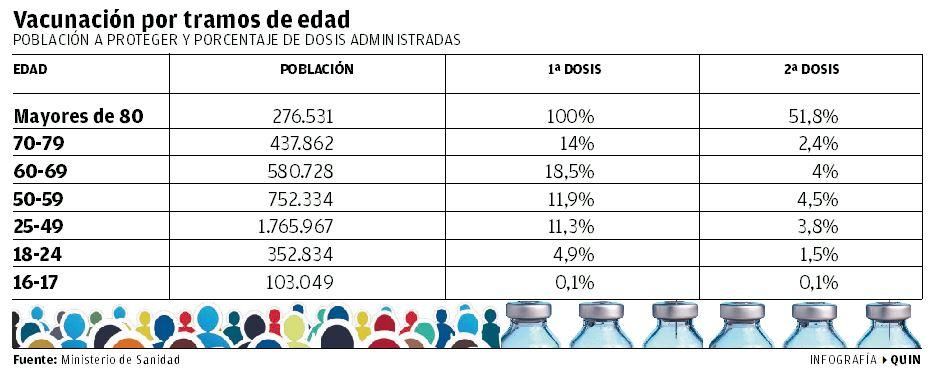 Vacunación por tramos de edad.