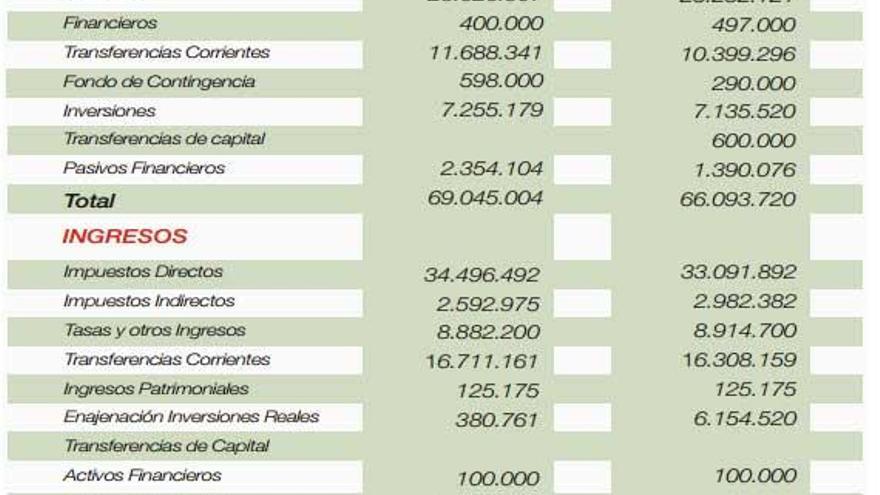 La alcaldesa de Cáceres eleva a 69 millones el presupuesto al dejar para 2017 inversiones de este año