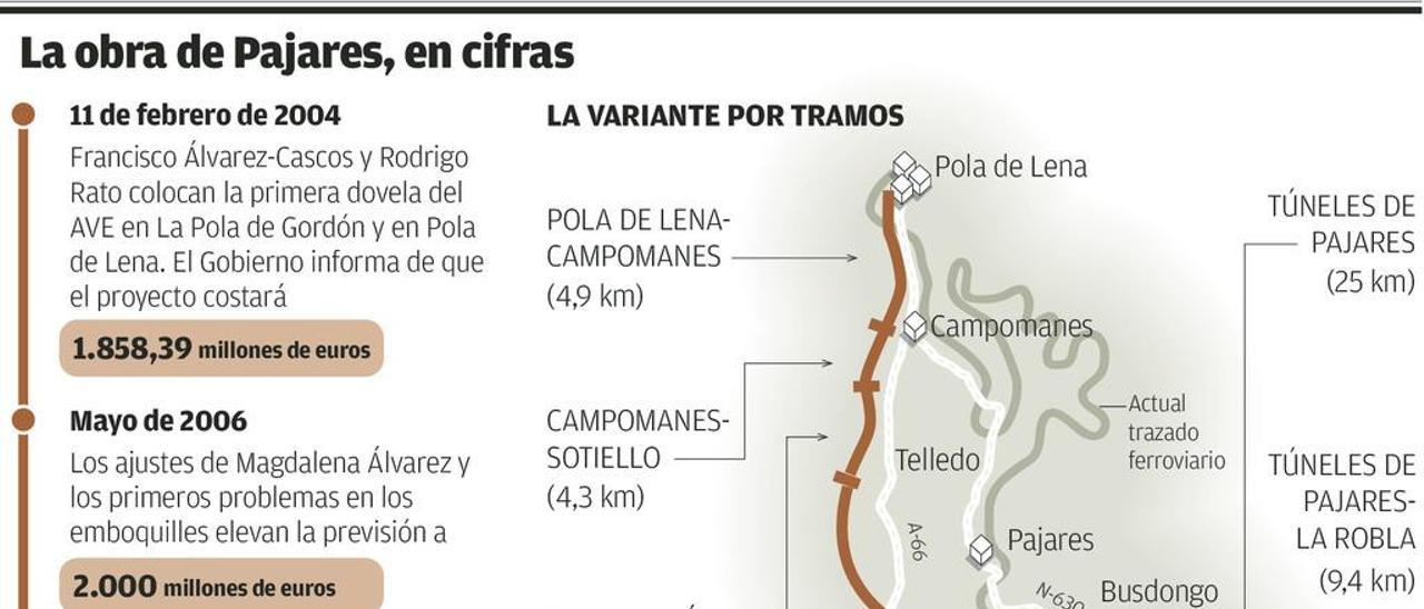 Fomento ya contrató el 94,9 por ciento de los 3.760 millones que costará la Variante