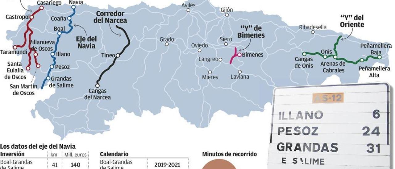 La mejora del &quot;Eje del Navia&quot;, la &quot;última deuda social&quot; de Asturias con el Occidente