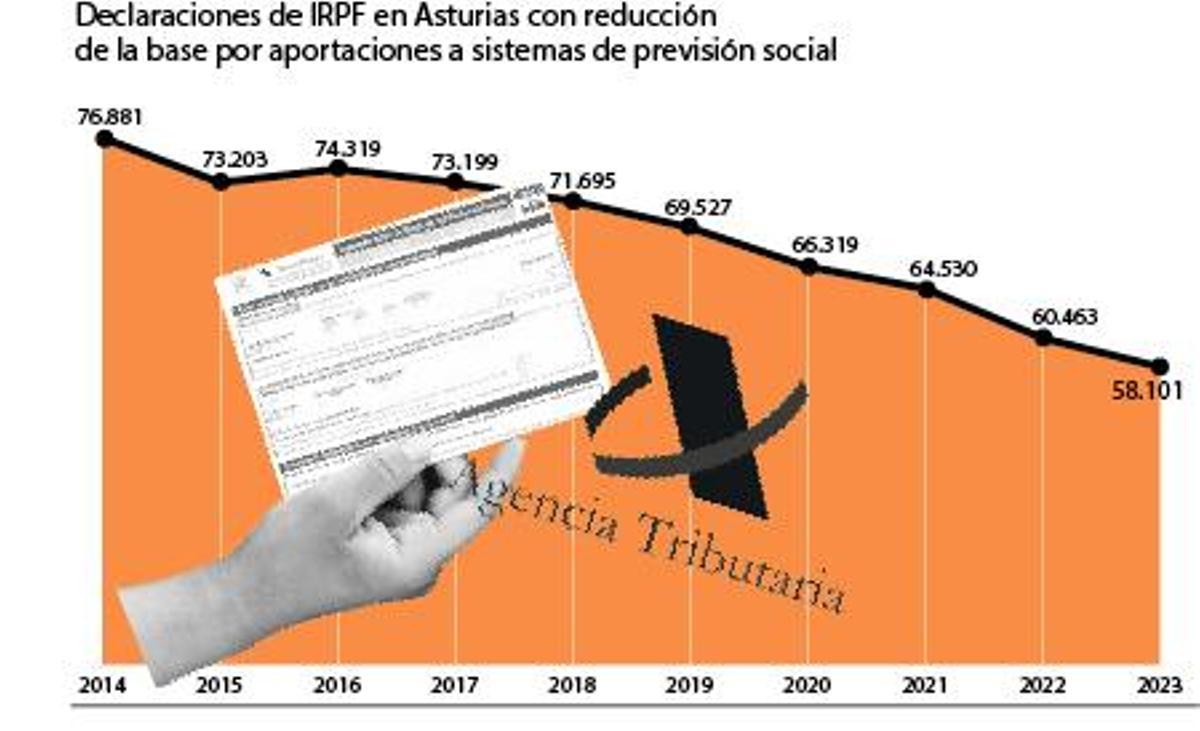 Declaraciones de IRPF en Asturias con reducción de la base por aportaciones a sistemas de previsión social
