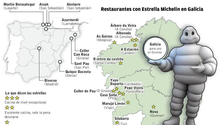 Galicia alcanza las doce estrellas Michelin al lograr una el restaurante Nova de Ourense