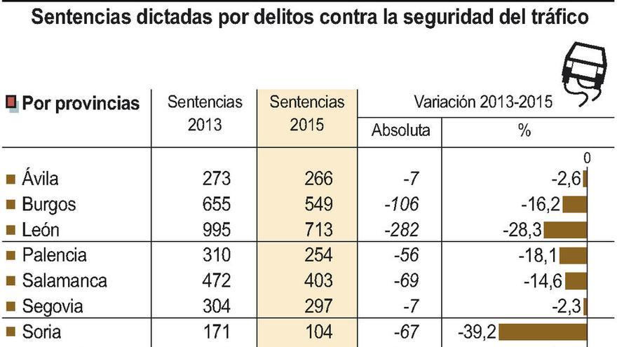 Las sentencias por delitos de tráfico descienden un 30% en la provincia