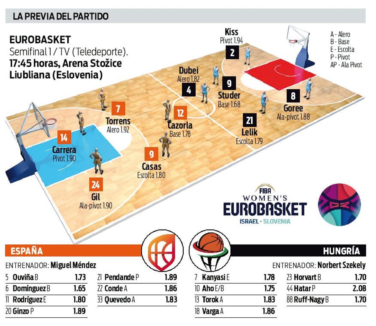 Los datos previos de la semifinal del Eurobasket entre España y Hungría de este sábado