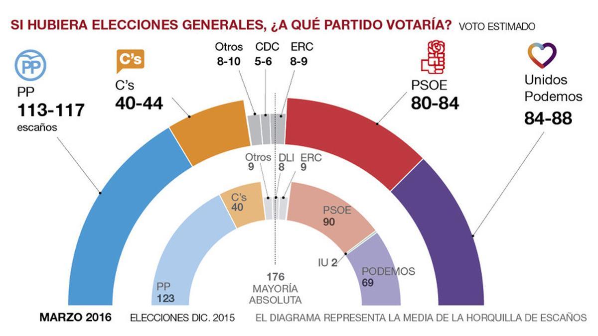 Distribución de escaños según el sondeo de GESOP para EL PERIÓDICO.