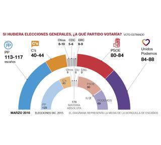 La izquierda rozará la mayoría absoluta el 26-J