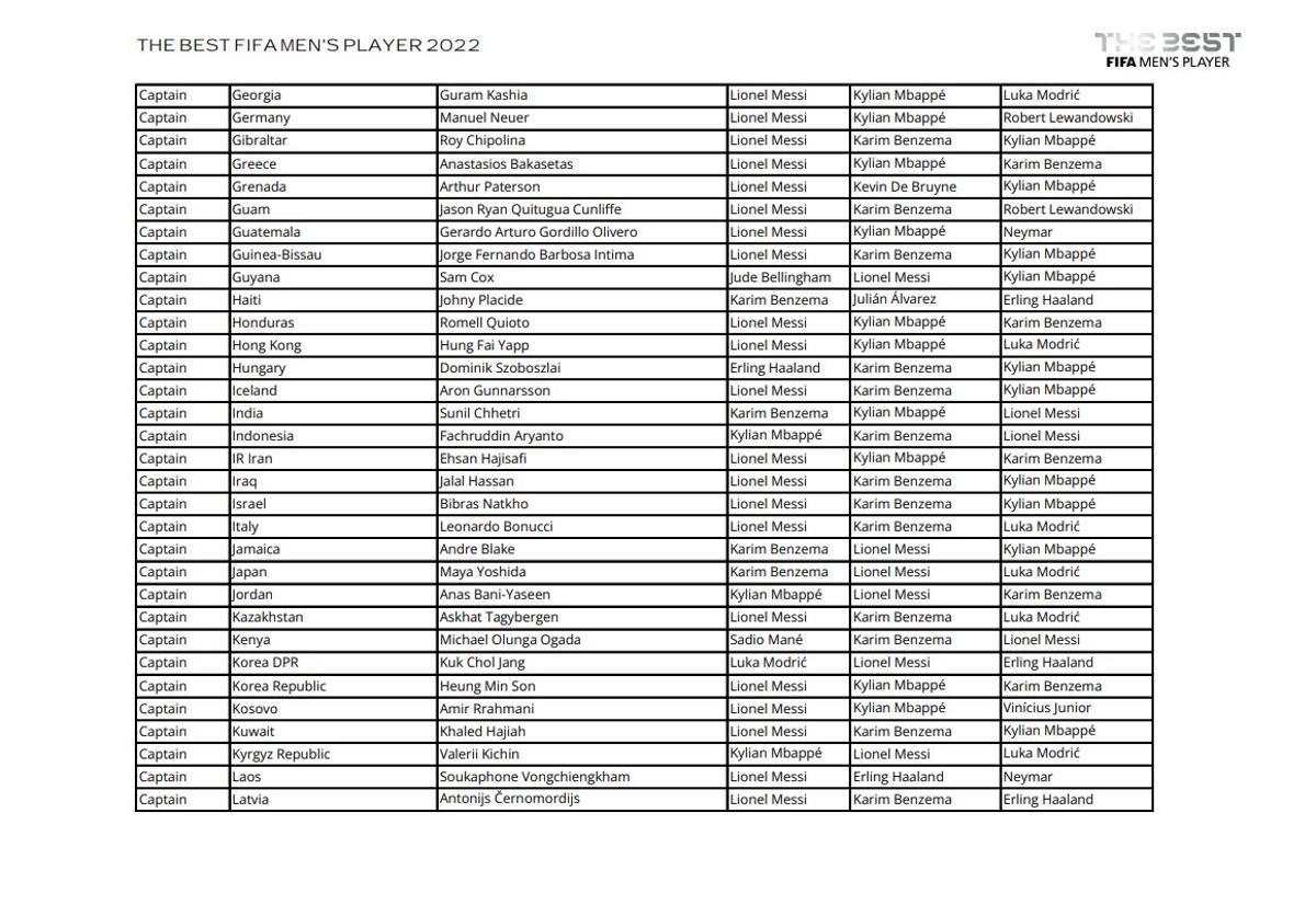 Todos los votos de capitanes, entrenadores y periodistas en la gala The Best 2022 Todos los votos de capitanes, entrenadores y periodistas en la gala The Best 2022