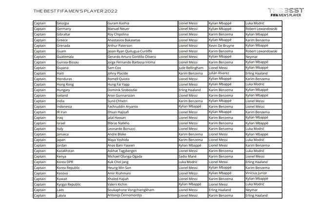 Todos los votos de capitanes, entrenadores y periodistas en la gala The Best 2022