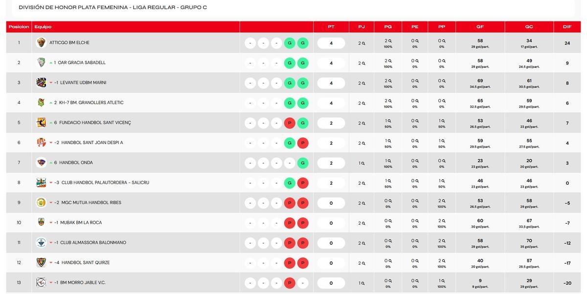Clasificación del Grupo C.