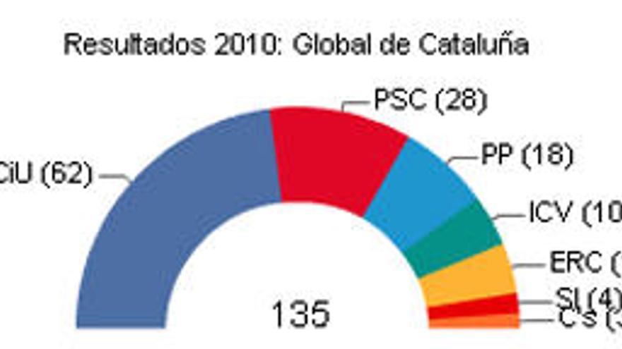 Así queda el Parlament