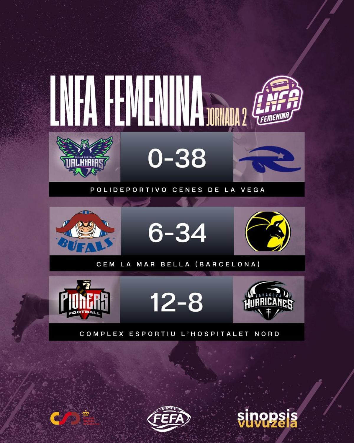 Resultados de la jornada.