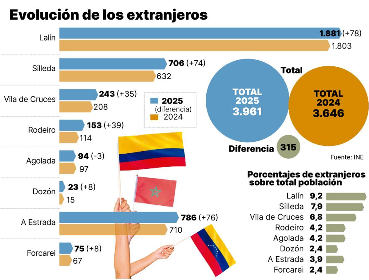 Evolución de los extranjeros en la comarca.