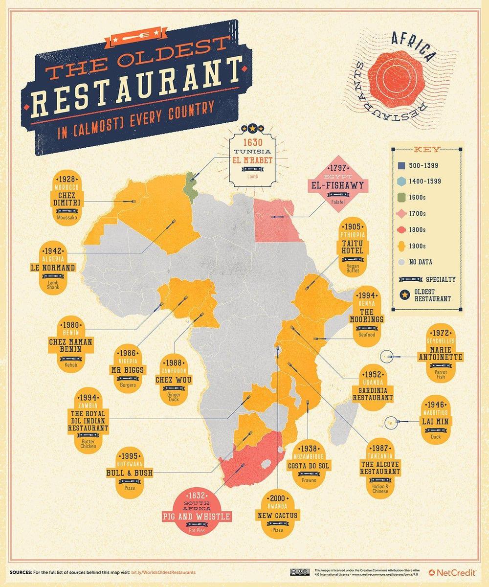 Restaurantes antiguos, Africa