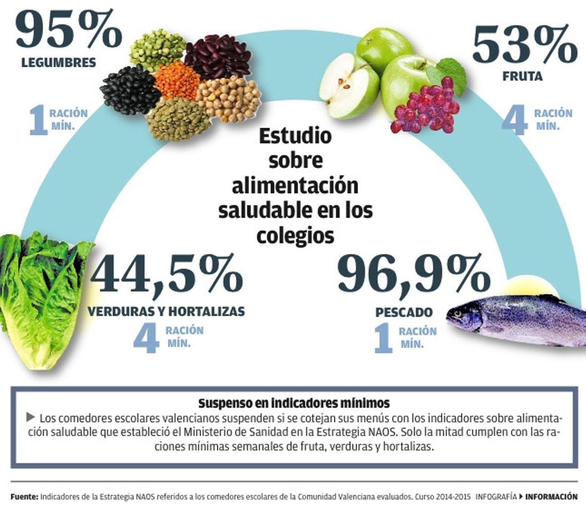 Sanidad elevará las raciones de verdura,  fruta y legumbres en los menús escolares