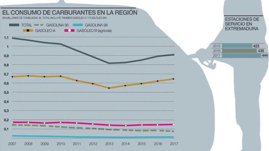 El consumo de carburantes en Extremadura alcanza su nivel más elevado en seis años