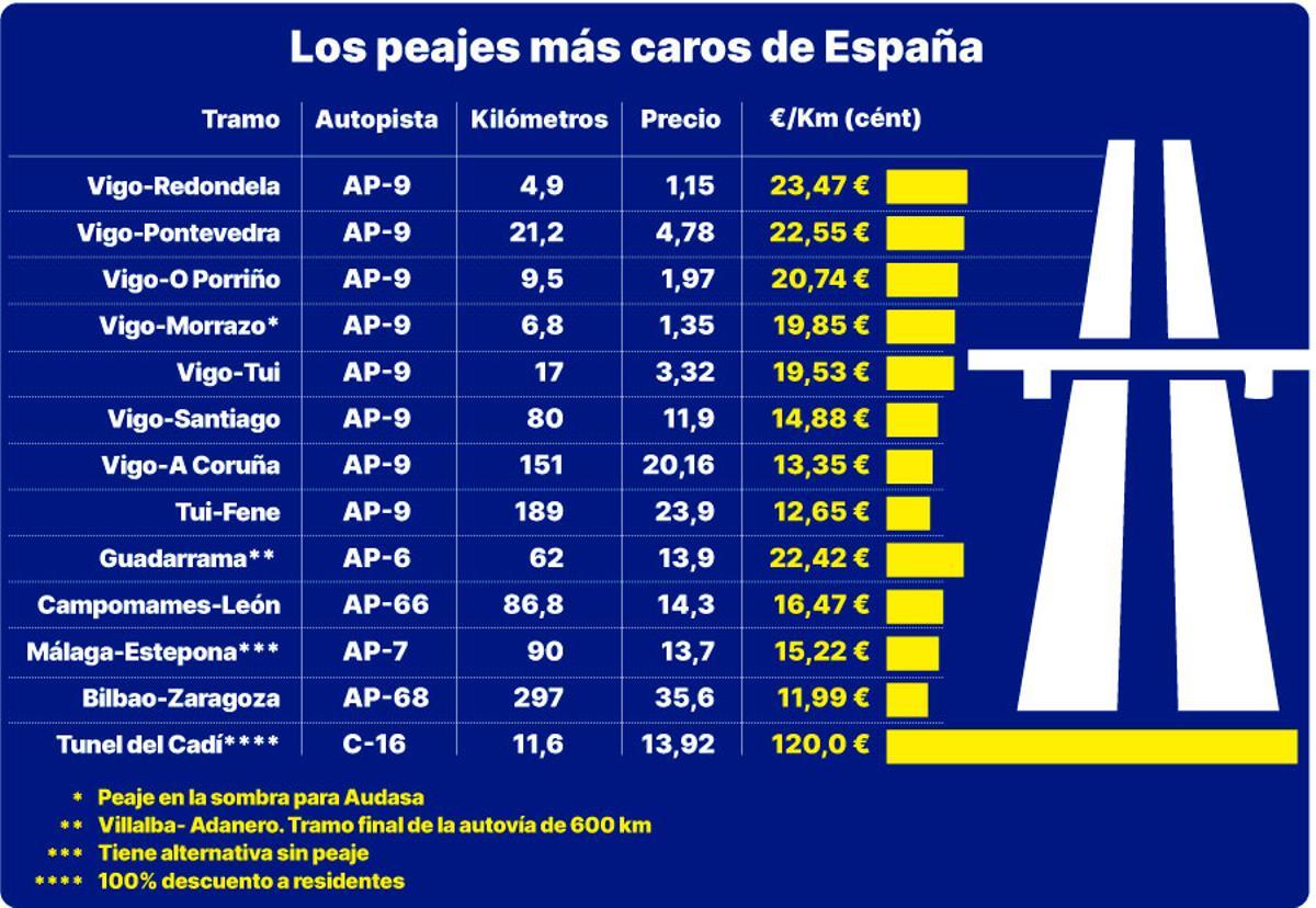 peajes W